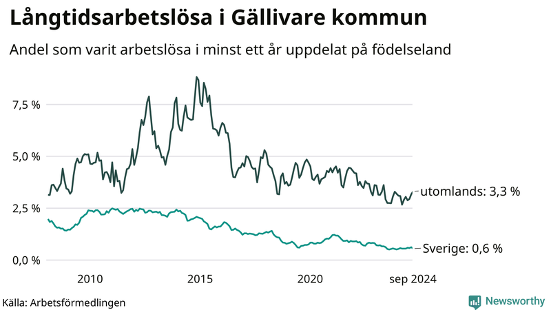 Graf: Andel arbetslösa uppdelat på födelseland i Gällivare