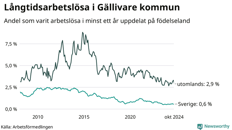 Graf: Andel arbetslösa uppdelat på födelseland i Gällivare