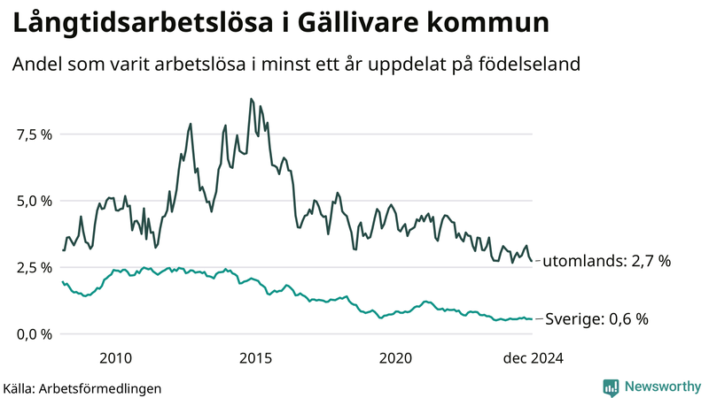 Graf: Andel arbetslösa uppdelat på födelseland i Gällivare
