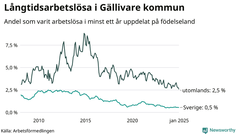 Graf: Andel arbetslösa uppdelat på födelseland i Gällivare