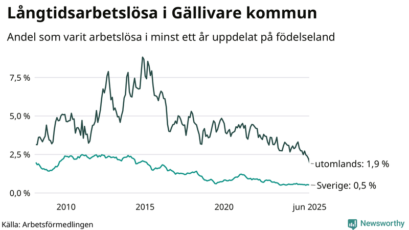 Graf: Andel arbetslösa uppdelat på födelseland i Gällivare