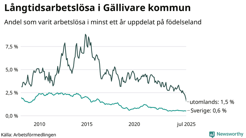 Graf: Andel arbetslösa uppdelat på födelseland i Gällivare