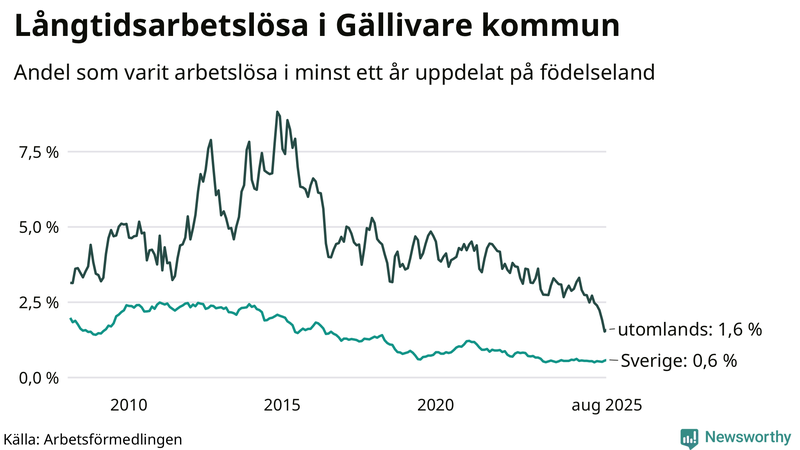 Graf: Andel arbetslösa uppdelat på födelseland i Gällivare