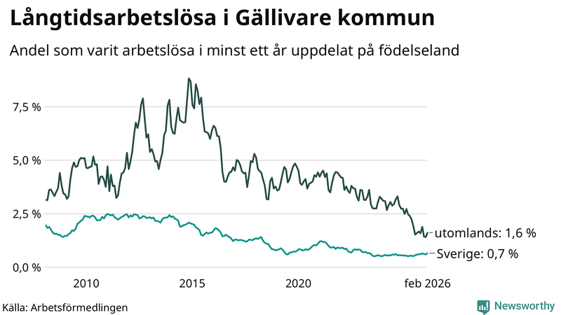 Graf: Andel arbetslösa uppdelat på födelseland i Gällivare
