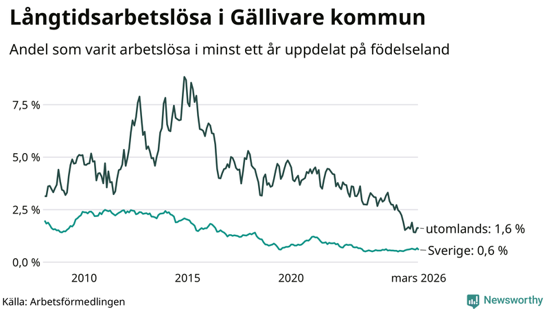 Graf: Andel arbetslösa uppdelat på födelseland i Gällivare