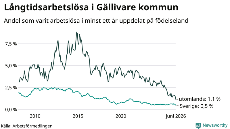 Graf: Andel arbetslösa uppdelat på födelseland i Gällivare