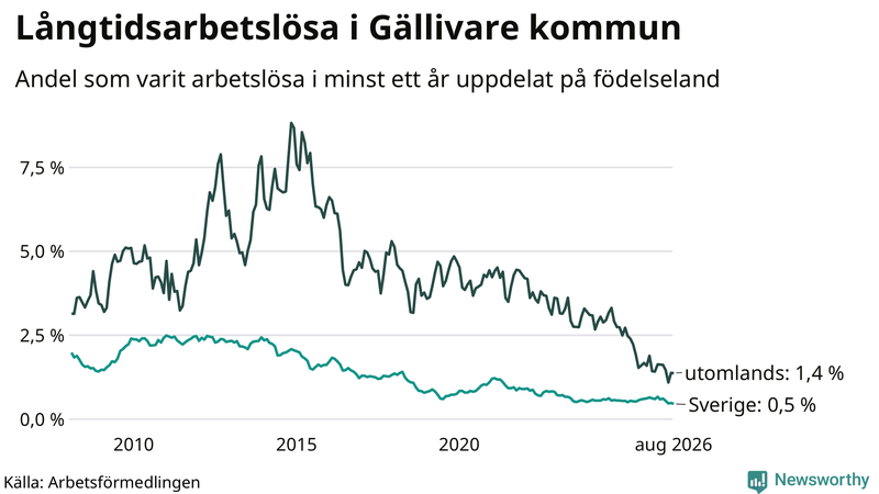 Graf: Andel arbetslösa uppdelat på födelseland i Gällivare