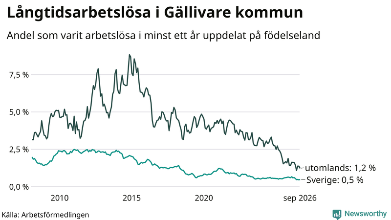 Graf: Andel arbetslösa uppdelat på födelseland i Gällivare