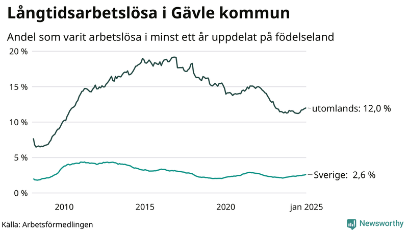 Graf: Andel arbetslösa uppdelat på födelseland i Gävle
