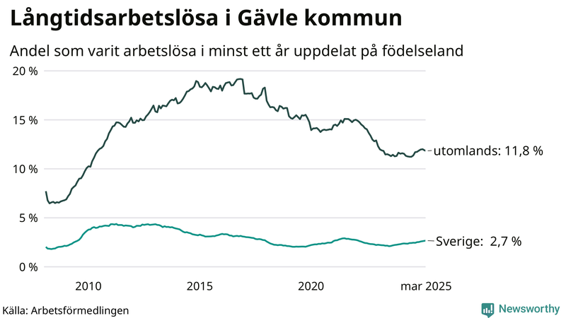 Graf: Andel arbetslösa uppdelat på födelseland i Gävle