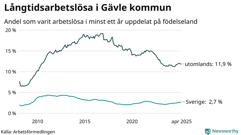 Graf: Andel arbetslösa uppdelat på födelseland i Gävle