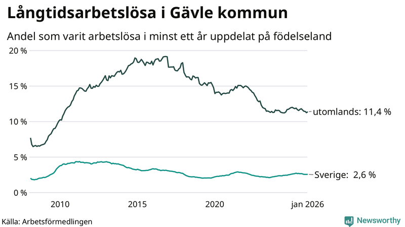 Graf: Andel arbetslösa uppdelat på födelseland i Gävle
