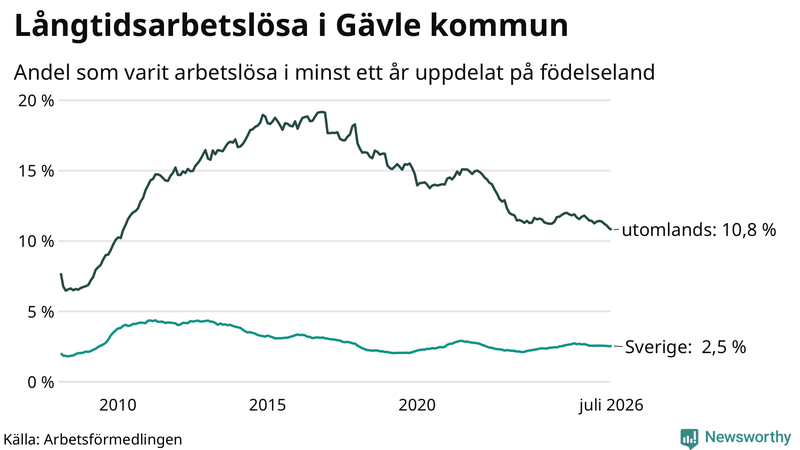 Graf: Andel arbetslösa uppdelat på födelseland i Gävle