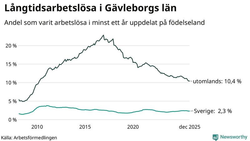 Graf: Andel arbetslösa uppdelat på födelseland i Gävleborg