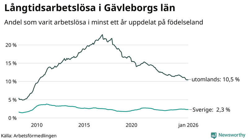 Graf: Andel arbetslösa uppdelat på födelseland i Gävleborg