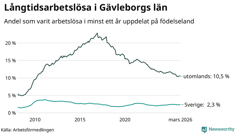 Graf: Andel arbetslösa uppdelat på födelseland i Gävleborg