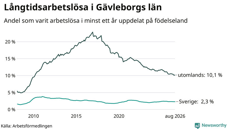 Graf: Andel arbetslösa uppdelat på födelseland i Gävleborg