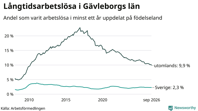 Graf: Andel arbetslösa uppdelat på födelseland i Gävleborg