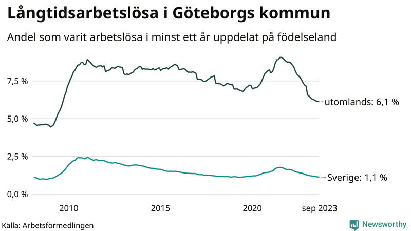 Graf: Andel arbetslösa uppdelat på födelseland i Göteborg