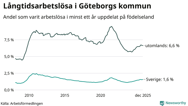 Graf: Andel arbetslösa uppdelat på födelseland i Göteborg