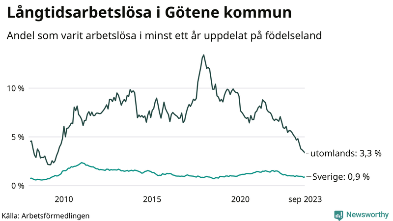 Graf: Andel arbetslösa uppdelat på födelseland i Götene