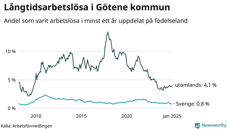 Graf: Andel arbetslösa uppdelat på födelseland i Götene