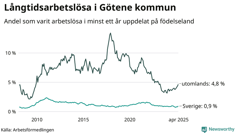 Graf: Andel arbetslösa uppdelat på födelseland i Götene
