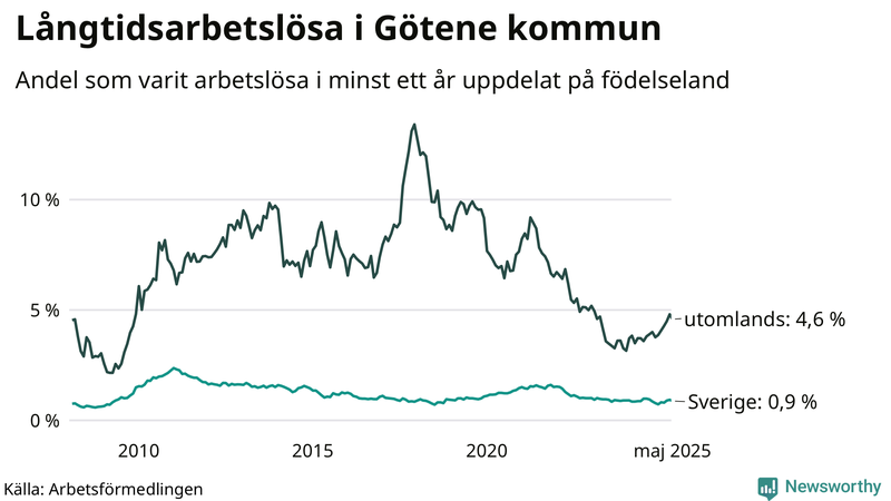 Graf: Andel arbetslösa uppdelat på födelseland i Götene