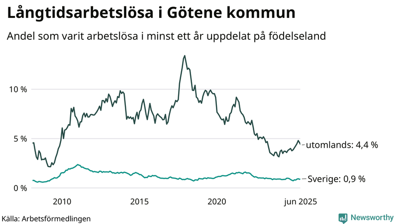 Graf: Andel arbetslösa uppdelat på födelseland i Götene