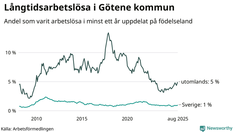 Graf: Andel arbetslösa uppdelat på födelseland i Götene