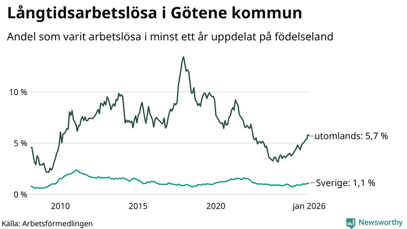 Graf: Andel arbetslösa uppdelat på födelseland i Götene
