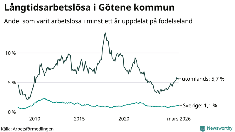 Graf: Andel arbetslösa uppdelat på födelseland i Götene