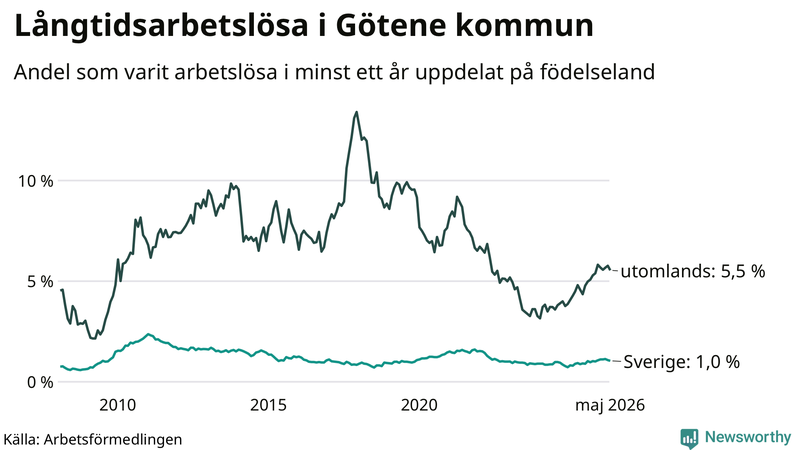 Graf: Andel arbetslösa uppdelat på födelseland i Götene