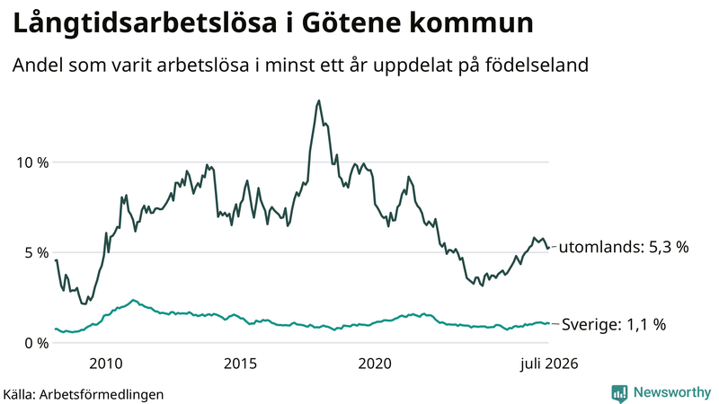 Graf: Andel arbetslösa uppdelat på födelseland i Götene