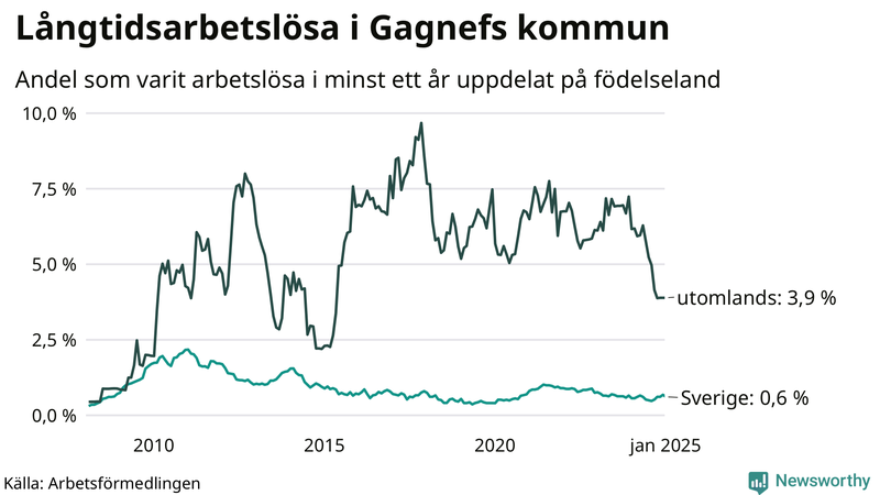 Graf: Andel arbetslösa uppdelat på födelseland i Gagnef