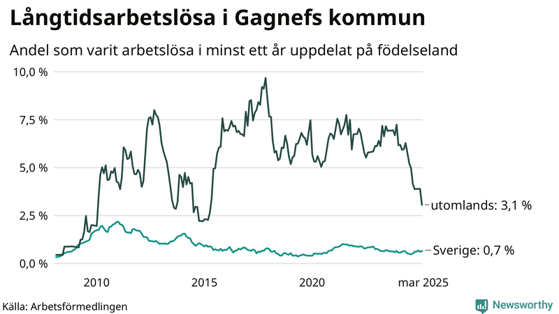 Graf: Andel arbetslösa uppdelat på födelseland i Gagnef