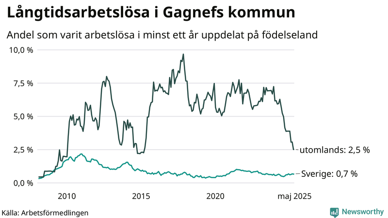 Graf: Andel arbetslösa uppdelat på födelseland i Gagnef