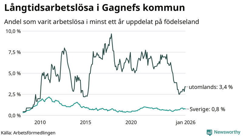 Graf: Andel arbetslösa uppdelat på födelseland i Gagnef