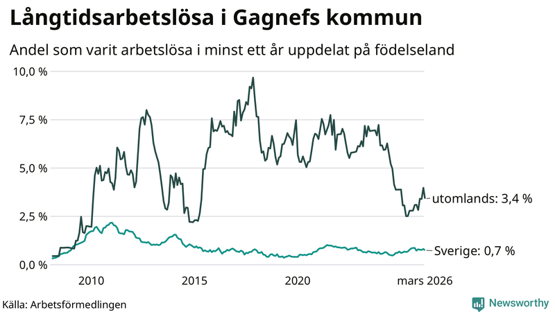 Graf: Andel arbetslösa uppdelat på födelseland i Gagnef