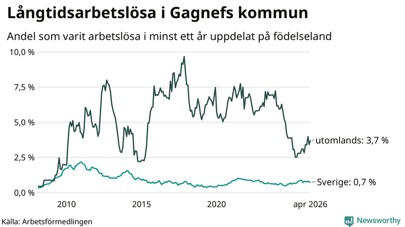 Graf: Andel arbetslösa uppdelat på födelseland i Gagnef
