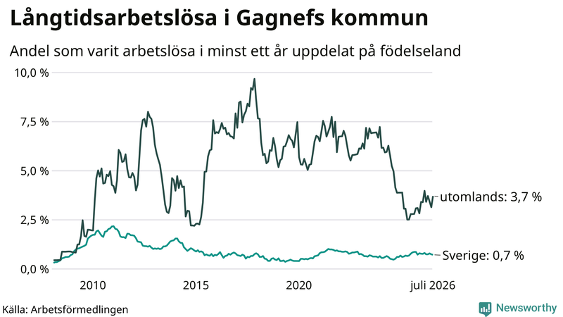 Graf: Andel arbetslösa uppdelat på födelseland i Gagnef