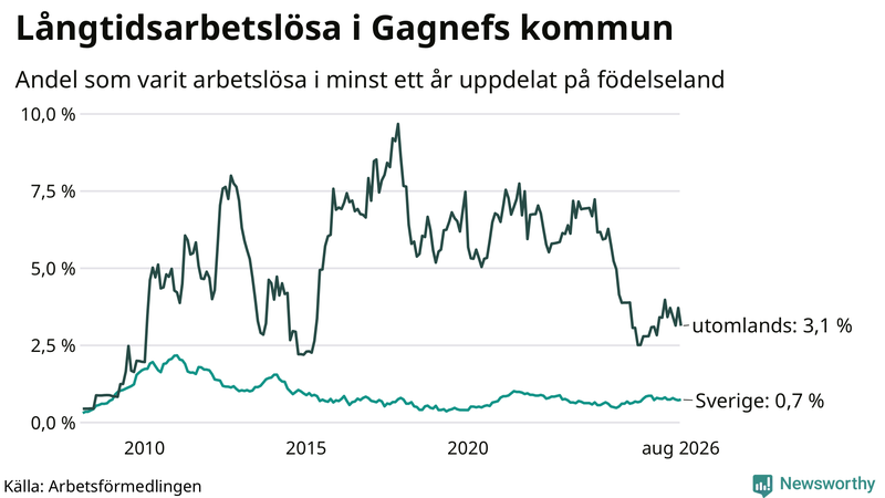 Graf: Andel arbetslösa uppdelat på födelseland i Gagnef