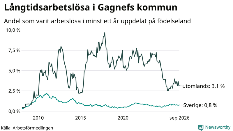 Graf: Andel arbetslösa uppdelat på födelseland i Gagnef