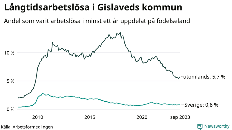Graf: Andel arbetslösa uppdelat på födelseland i Gislaved
