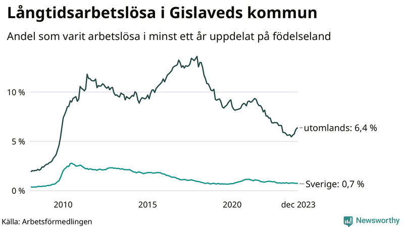 Graf: Andel arbetslösa uppdelat på födelseland i Gislaved