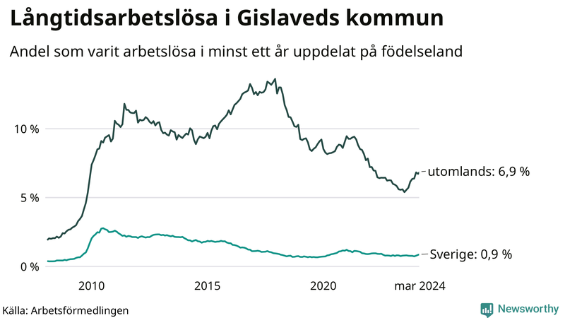 Graf: Andel arbetslösa uppdelat på födelseland i Gislaved