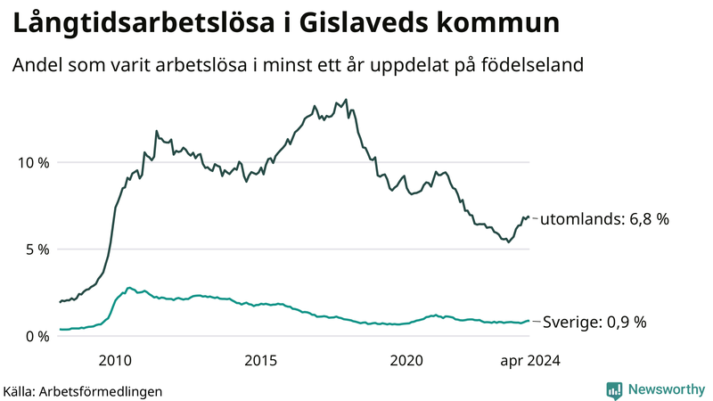 Graf: Andel arbetslösa uppdelat på födelseland i Gislaved