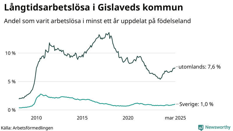 Graf: Andel arbetslösa uppdelat på födelseland i Gislaved