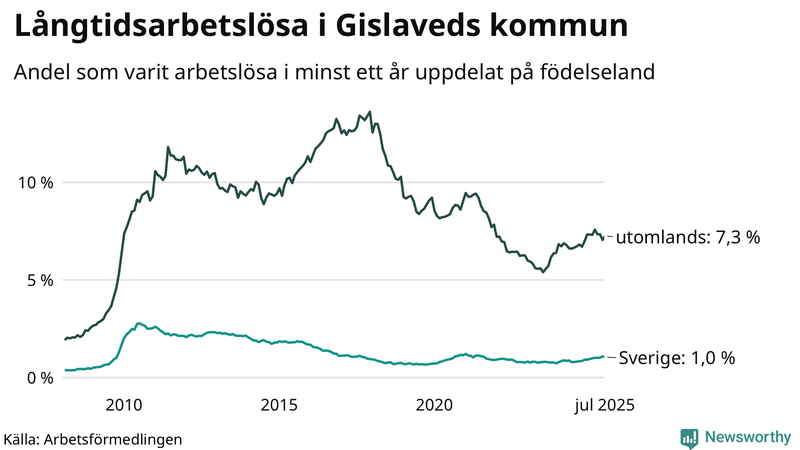 Graf: Andel arbetslösa uppdelat på födelseland i Gislaved