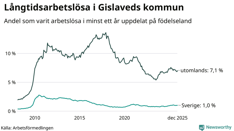 Graf: Andel arbetslösa uppdelat på födelseland i Gislaved